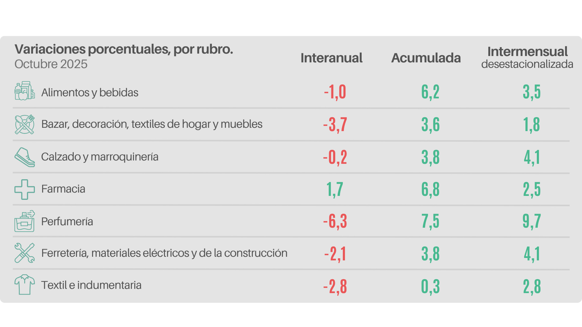 Las ventas minoristas pyme descendieron 1,4% interanual en octubre